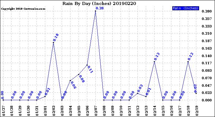 Milwaukee Weather Rain<br>By Day<br>(Inches)