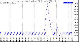 Milwaukee Weather Rain<br>per Hour<br>(Inches)<br>(24 Hours)