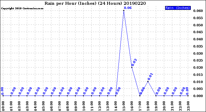 Milwaukee Weather Rain<br>per Hour<br>(Inches)<br>(24 Hours)