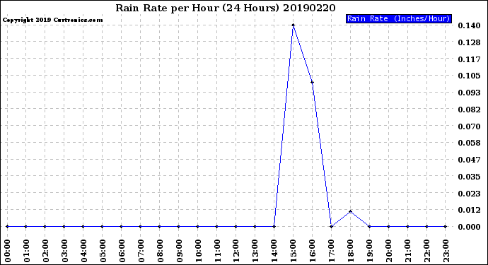 Milwaukee Weather Rain Rate<br>per Hour<br>(24 Hours)