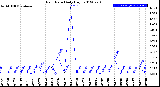 Milwaukee Weather Rain Rate<br>Daily High