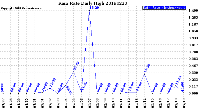 Milwaukee Weather Rain Rate<br>Daily High