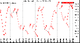 Milwaukee Weather Solar Radiation<br>Daily