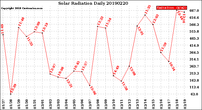 Milwaukee Weather Solar Radiation<br>Daily