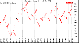 Milwaukee Weather THSW Index<br>Daily High