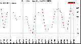 Milwaukee Weather Wind Direction<br>(By Day)