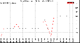 Milwaukee Weather Wind Direction<br>(24 Hours)