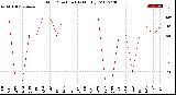 Milwaukee Weather Wind Direction<br>(By Month)