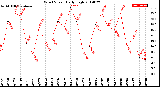 Milwaukee Weather Wind Speed<br>Daily High