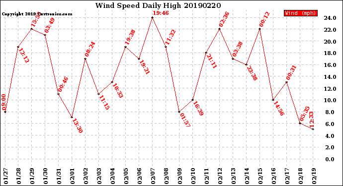 Milwaukee Weather Wind Speed<br>Daily High