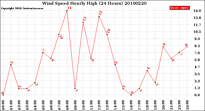 Milwaukee Weather Wind Speed<br>Hourly High<br>(24 Hours)