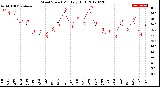 Milwaukee Weather Wind Speed<br>Monthly High