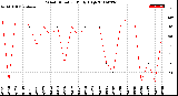 Milwaukee Weather Wind Direction<br>Daily High