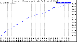 Milwaukee Weather Barometric Pressure<br>per Minute<br>(24 Hours)