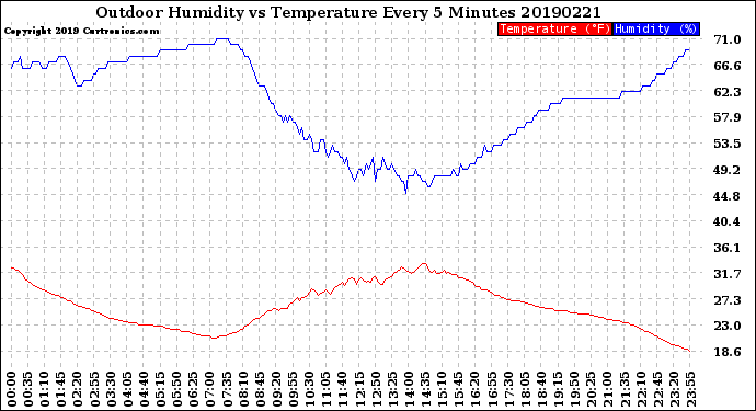 Milwaukee Weather Outdoor Humidity<br>vs Temperature<br>Every 5 Minutes