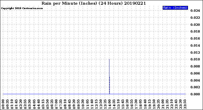 Milwaukee Weather Rain<br>per Minute<br>(Inches)<br>(24 Hours)