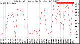 Milwaukee Weather Solar Radiation<br>Avg per Day W/m2/minute