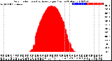 Milwaukee Weather Solar Radiation<br>& Day Average<br>per Minute<br>(Today)