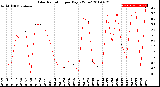 Milwaukee Weather Solar Radiation<br>per Day KW/m2