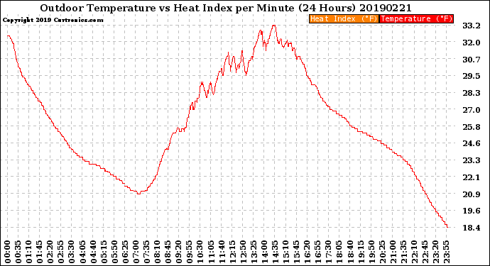 Milwaukee Weather Outdoor Temperature<br>vs Heat Index<br>per Minute<br>(24 Hours)