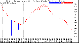 Milwaukee Weather Outdoor Temperature<br>vs Wind Chill<br>per Minute<br>(24 Hours)