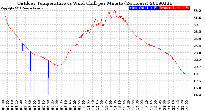 Milwaukee Weather Outdoor Temperature<br>vs Wind Chill<br>per Minute<br>(24 Hours)