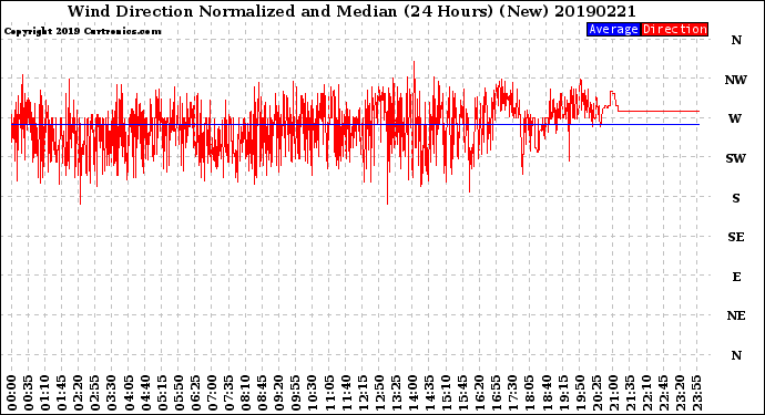 Milwaukee Weather Wind Direction<br>Normalized and Median<br>(24 Hours) (New)