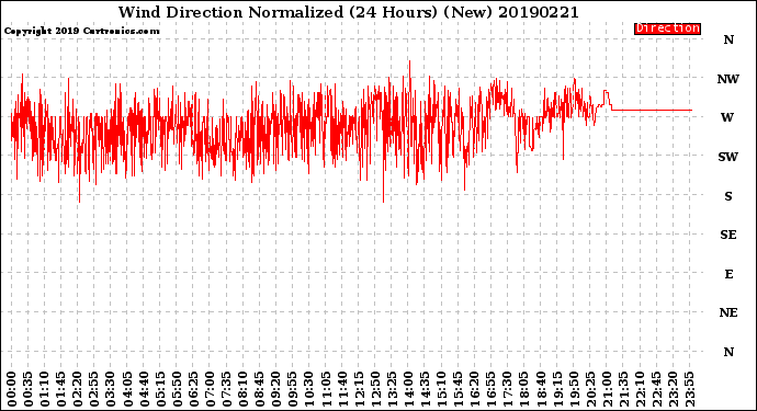 Milwaukee Weather Wind Direction<br>Normalized<br>(24 Hours) (New)