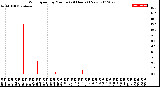 Milwaukee Weather Wind Speed<br>by Minute<br>(24 Hours) (New)