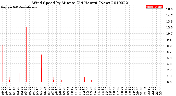 Milwaukee Weather Wind Speed<br>by Minute<br>(24 Hours) (New)