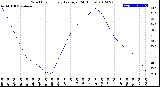 Milwaukee Weather Wind Chill<br>Hourly Average<br>(24 Hours)