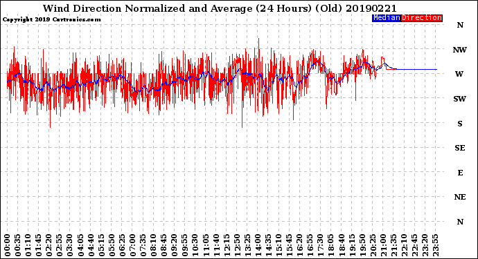 Milwaukee Weather Wind Direction<br>Normalized and Average<br>(24 Hours) (Old)