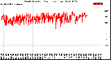 Milwaukee Weather Wind Direction<br>(24 Hours) (Raw)