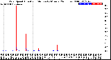 Milwaukee Weather Wind Speed<br>Actual and Median<br>by Minute<br>(24 Hours) (Old)