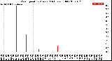 Milwaukee Weather Wind Speed<br>by Minute<br>(24 Hours) (Old)