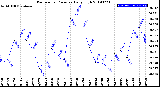 Milwaukee Weather Barometric Pressure<br>Daily High