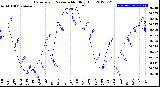 Milwaukee Weather Barometric Pressure<br>Monthly High