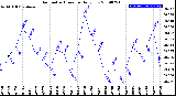 Milwaukee Weather Barometric Pressure<br>Daily Low