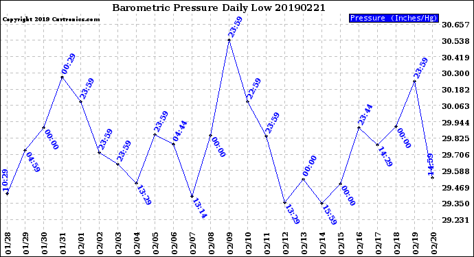 Milwaukee Weather Barometric Pressure<br>Daily Low