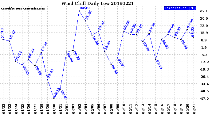 Milwaukee Weather Wind Chill<br>Daily Low