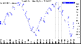 Milwaukee Weather Wind Chill<br>Monthly Low