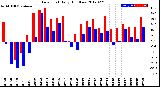 Milwaukee Weather Dew Point<br>Daily High/Low