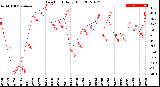 Milwaukee Weather Dew Point<br>Daily High