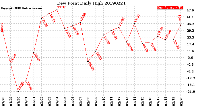 Milwaukee Weather Dew Point<br>Daily High