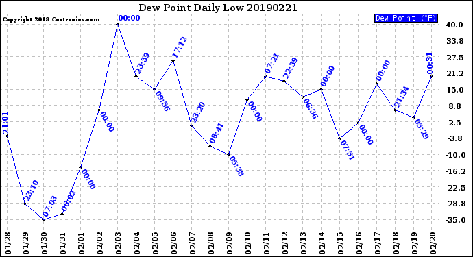 Milwaukee Weather Dew Point<br>Daily Low