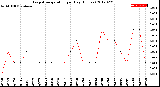 Milwaukee Weather Evapotranspiration<br>per Day (Inches)