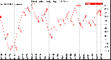 Milwaukee Weather Heat Index<br>Daily High