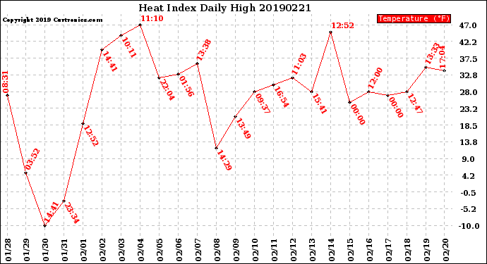 Milwaukee Weather Heat Index<br>Daily High