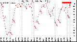 Milwaukee Weather Outdoor Humidity<br>Daily High