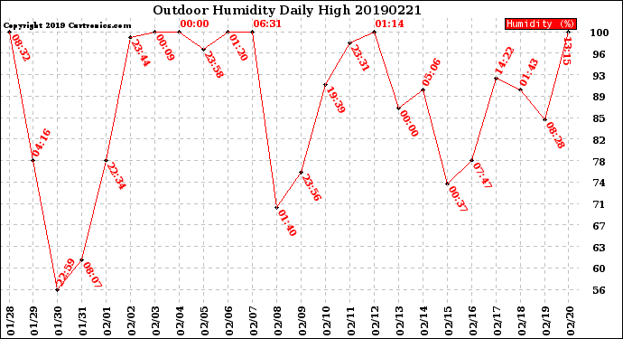 Milwaukee Weather Outdoor Humidity<br>Daily High